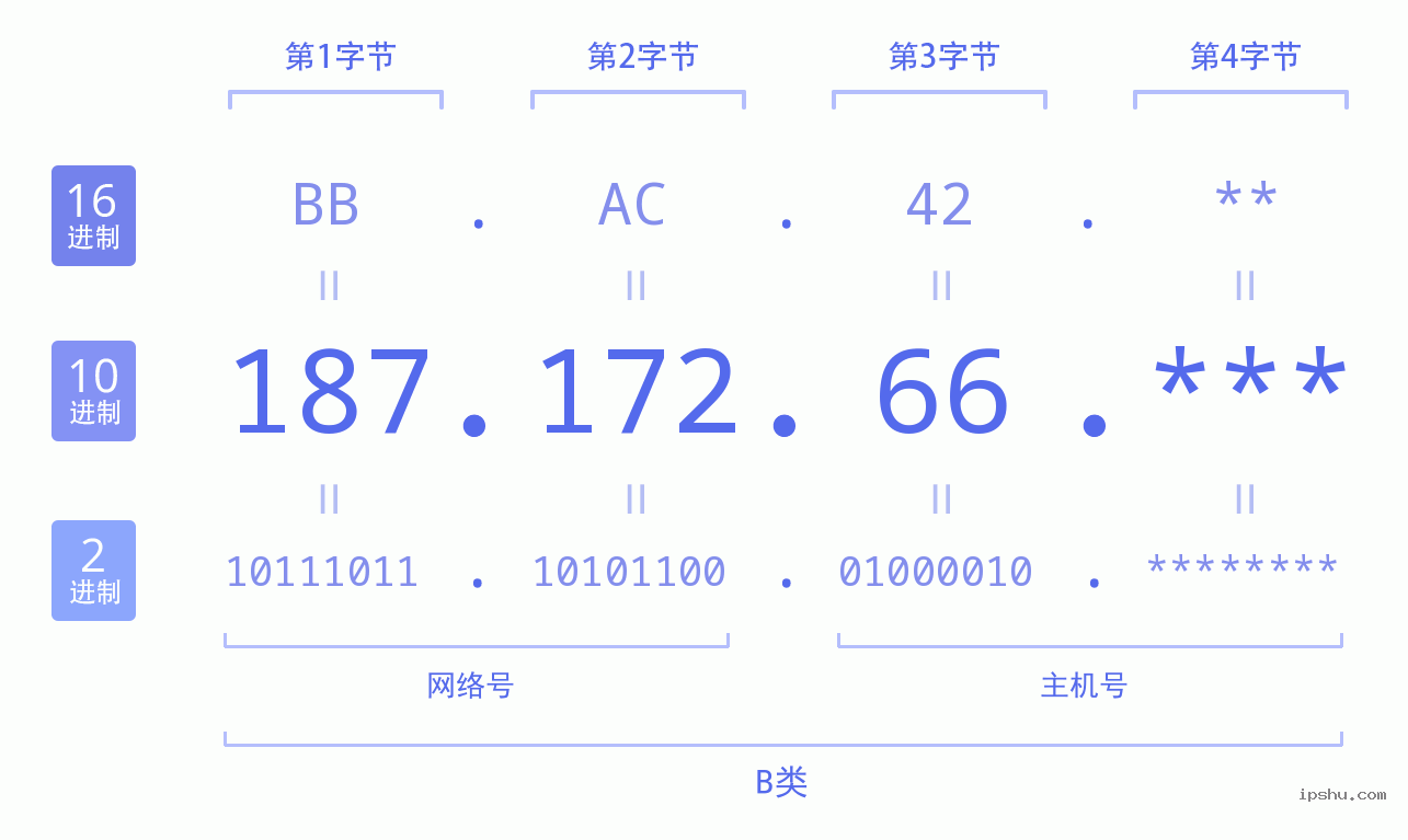 IPv4: 187.172.66 网络类型 网络号 主机号