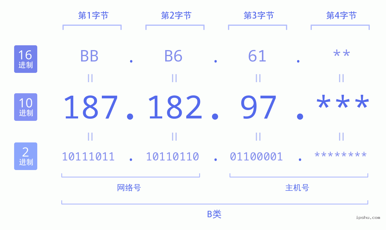 IPv4: 187.182.97 网络类型 网络号 主机号