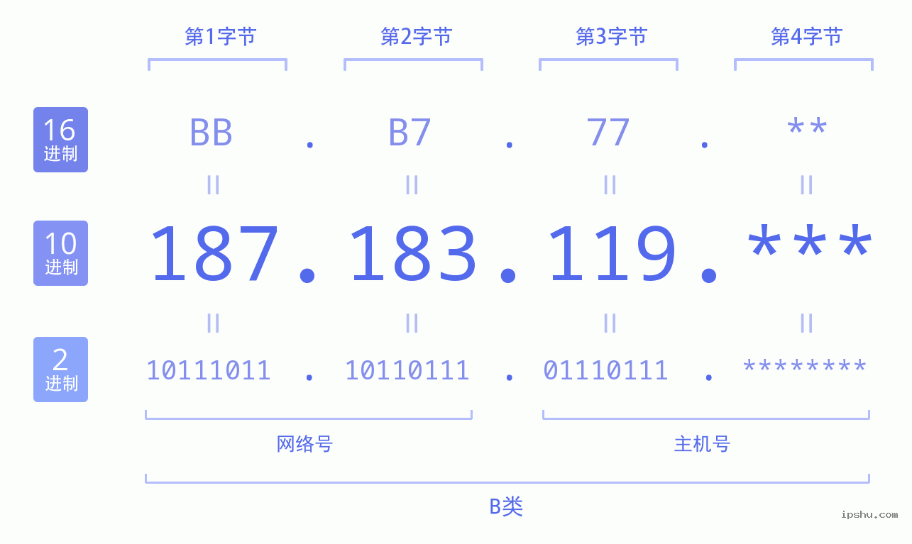 IPv4: 187.183.119 网络类型 网络号 主机号