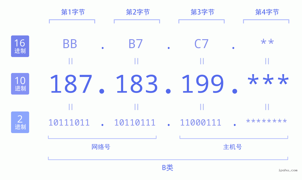 IPv4: 187.183.199 网络类型 网络号 主机号