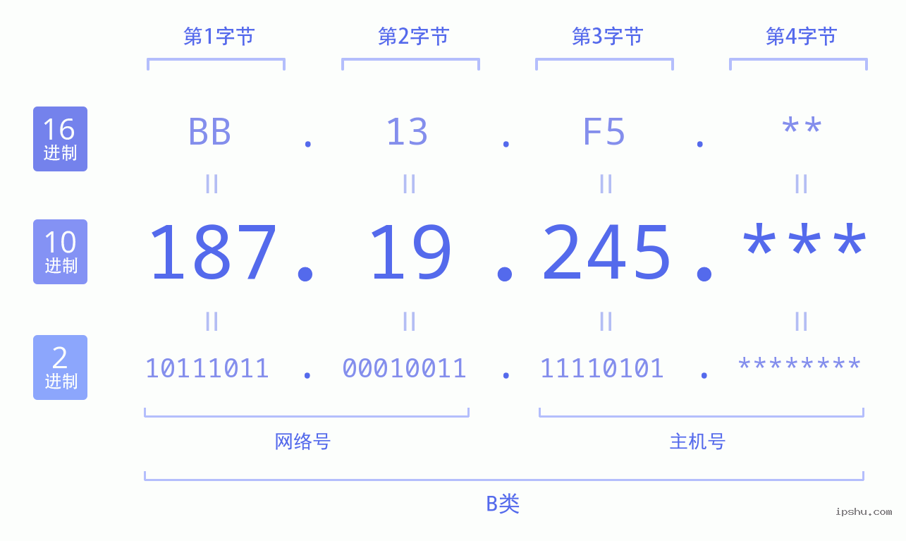 IPv4: 187.19.245 网络类型 网络号 主机号