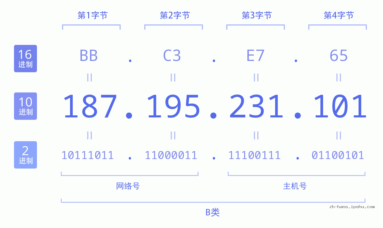 IP地址:187.195.231.101 数据结构图 二进制 十进制 十六进制 IPv4: 187.195.231.101 网络类型 网络号 主机号