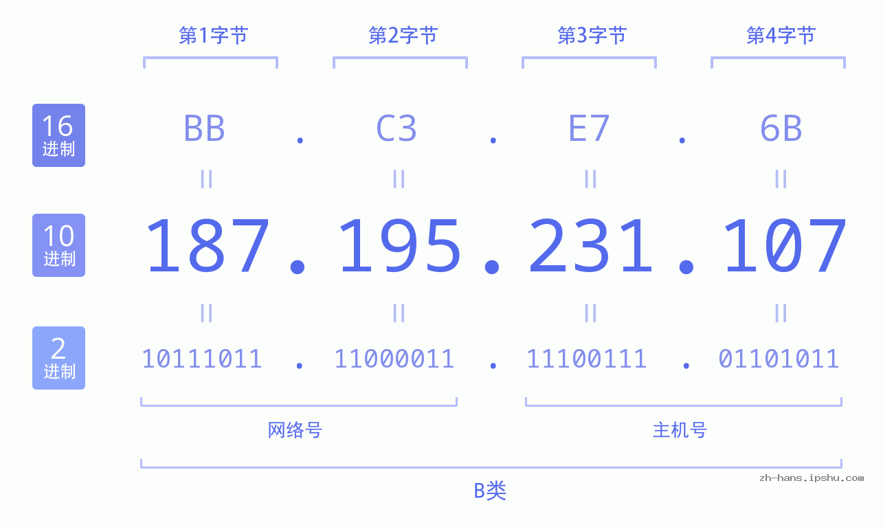 IP地址:187.195.231.107 数据结构图 二进制 十进制 十六进制 IPv4: 187.195.231.107 网络类型 网络号 主机号