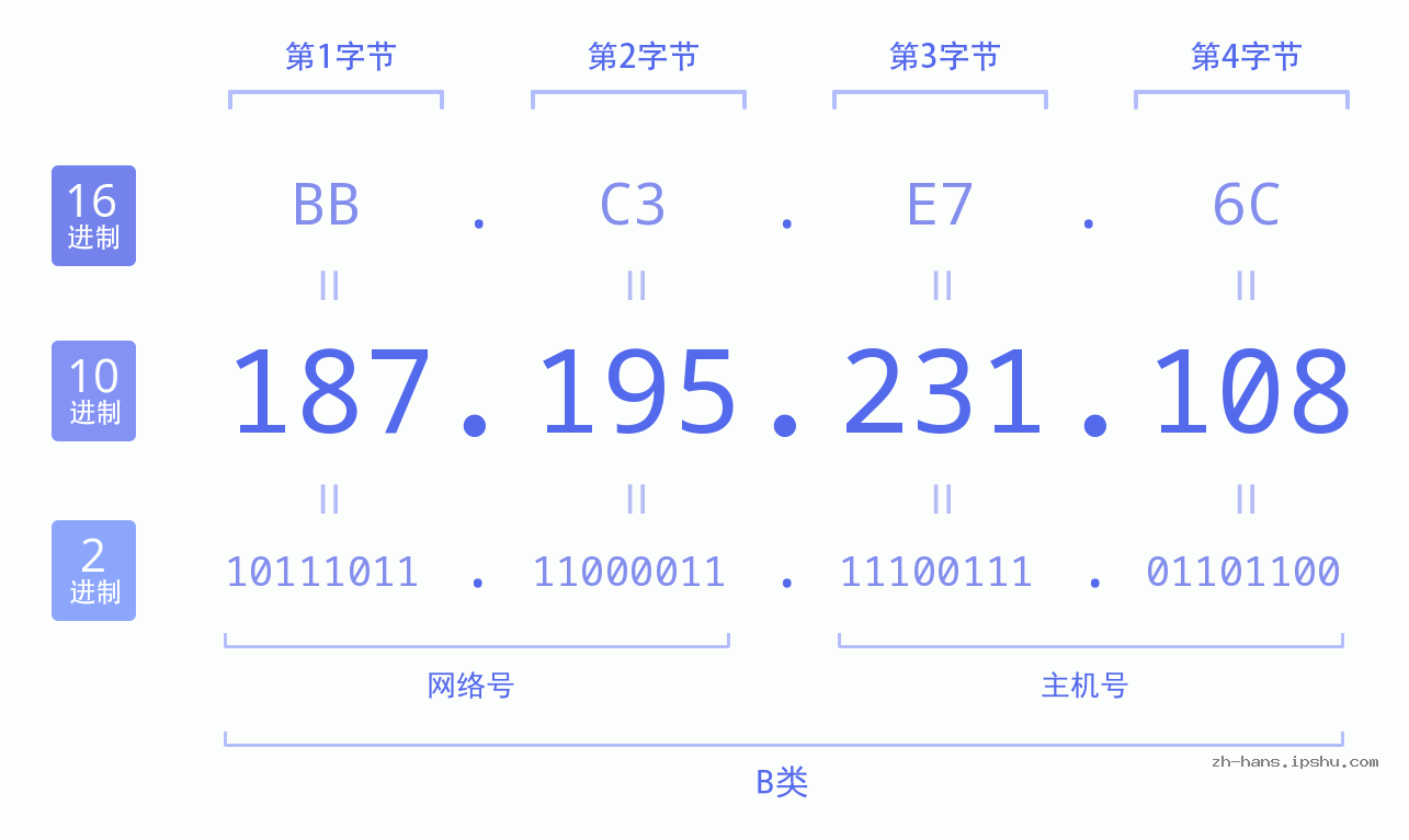 IP地址:187.195.231.108 数据结构图 二进制 十进制 十六进制 IPv4: 187.195.231.108 网络类型 网络号 主机号