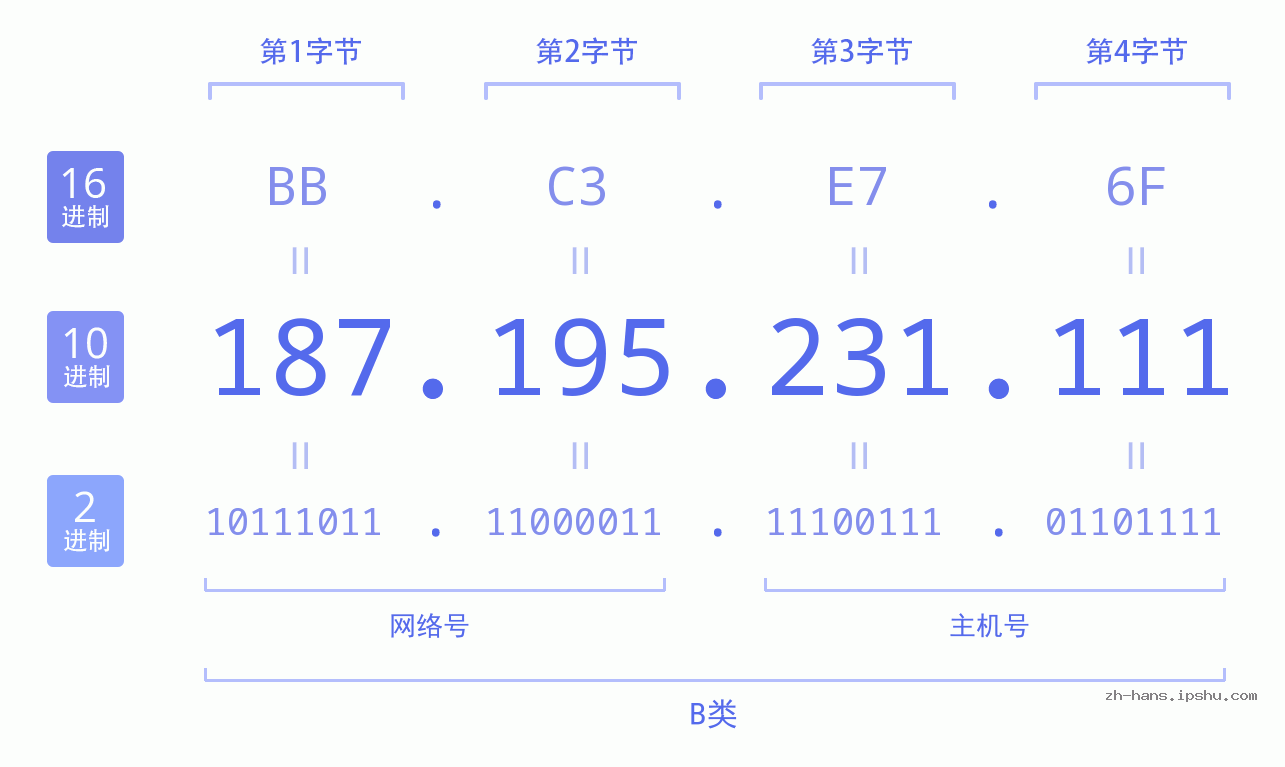 IP地址:187.195.231.111 数据结构图 二进制 十进制 十六进制 IPv4: 187.195.231.111 网络类型 网络号 主机号