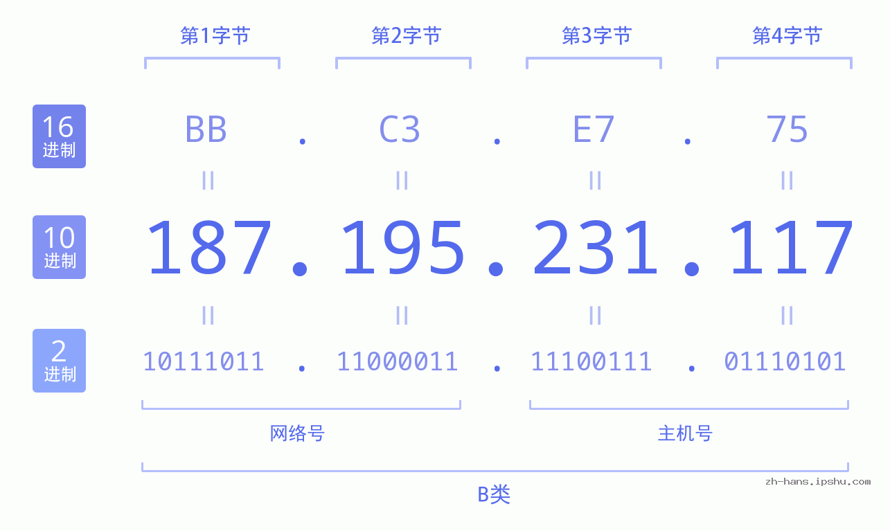 IP地址:187.195.231.117 数据结构图 二进制 十进制 十六进制 IPv4: 187.195.231.117 网络类型 网络号 主机号
