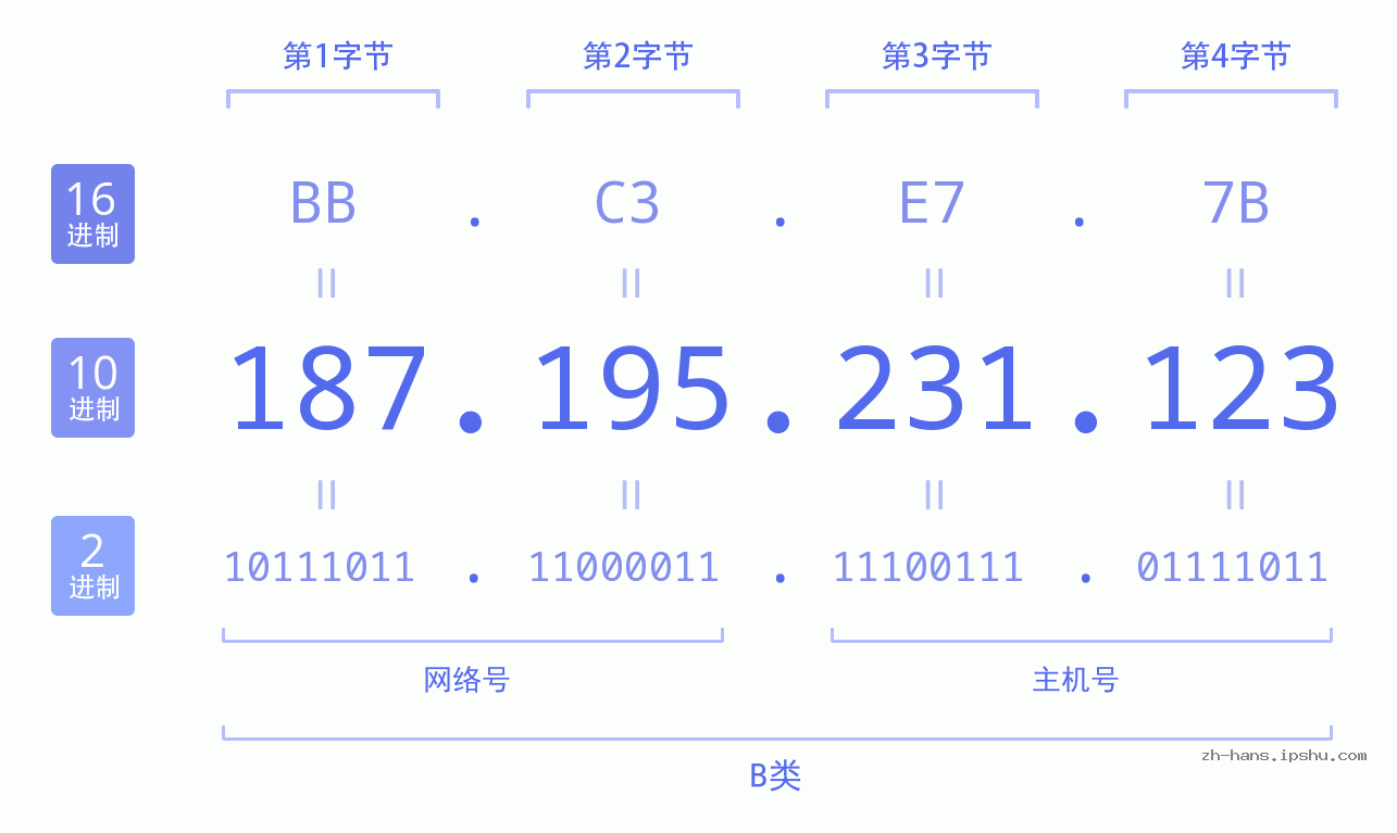 IP地址:187.195.231.123 数据结构图 二进制 十进制 十六进制 IPv4: 187.195.231.123 网络类型 网络号 主机号