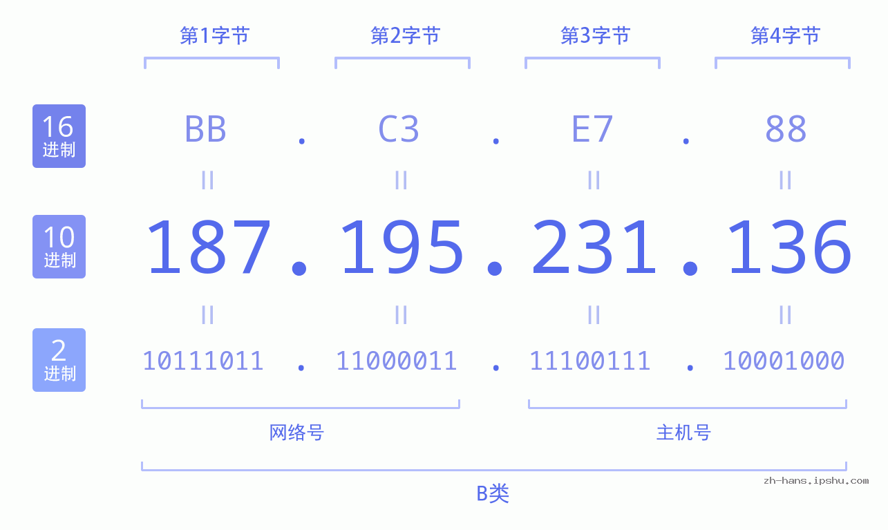 IP地址:187.195.231.136 数据结构图 二进制 十进制 十六进制 IPv4: 187.195.231.136 网络类型 网络号 主机号
