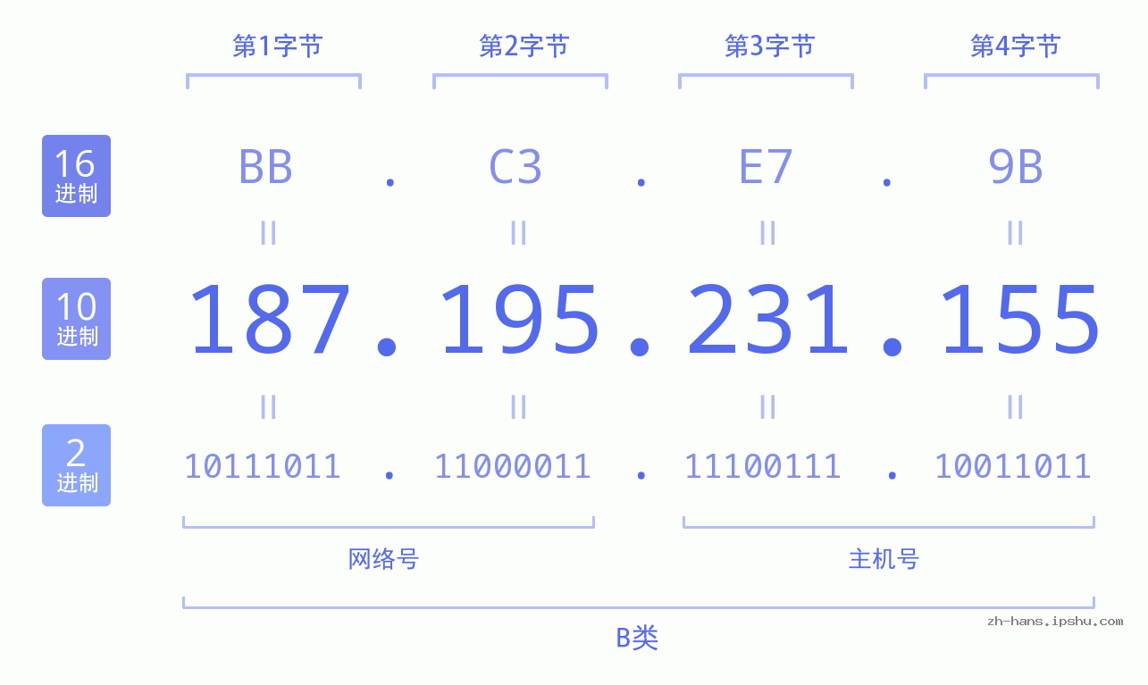 IP地址:187.195.231.155 数据结构图 二进制 十进制 十六进制 IPv4: 187.195.231.155 网络类型 网络号 主机号