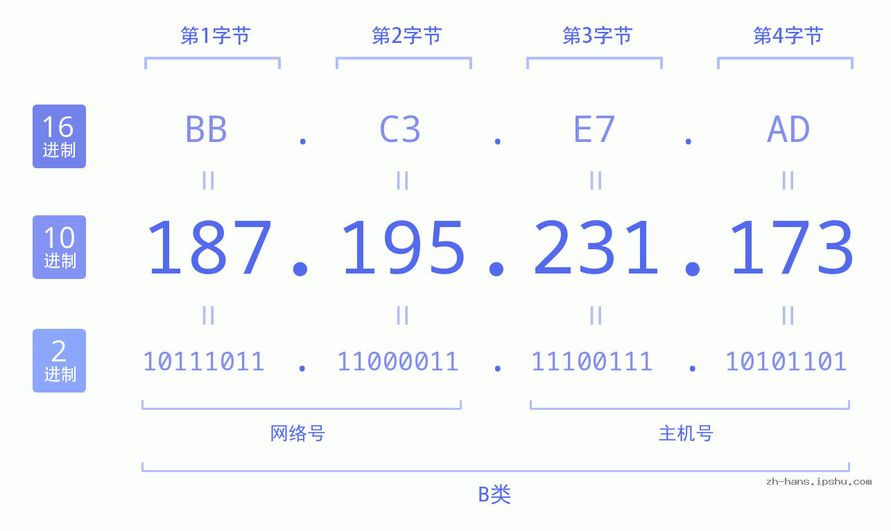 IP地址:187.195.231.173 数据结构图 二进制 十进制 十六进制 IPv4: 187.195.231.173 网络类型 网络号 主机号