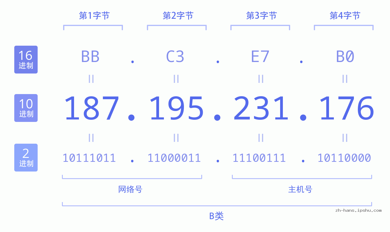 IP地址:187.195.231.176 数据结构图 二进制 十进制 十六进制 IPv4: 187.195.231.176 网络类型 网络号 主机号