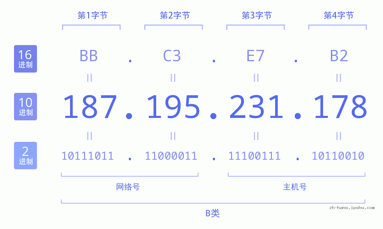 IP地址:187.195.231.178 数据结构图 二进制 十进制 十六进制 IPv4: 187.195.231.178 网络类型 网络号 主机号