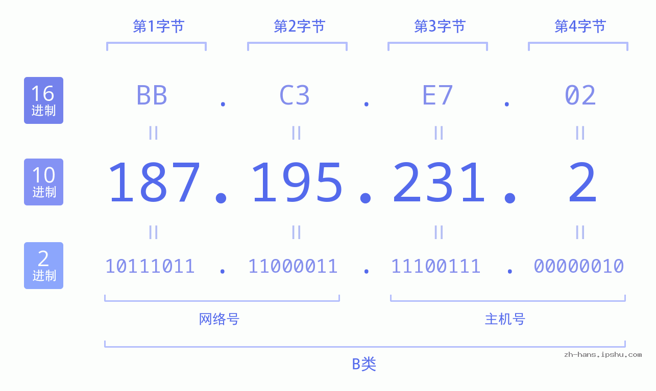 IP地址:187.195.231.2 数据结构图 二进制 十进制 十六进制 IPv4: 187.195.231.2 网络类型 网络号 主机号