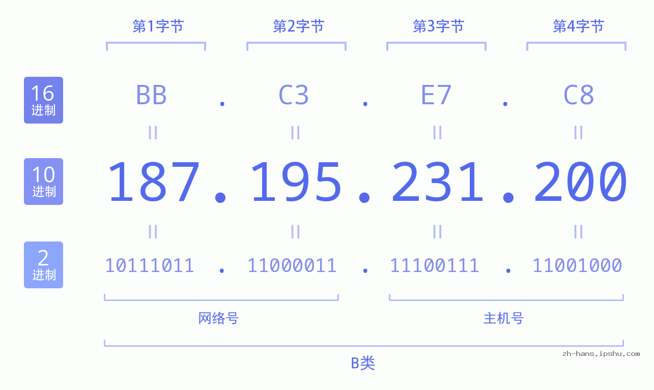 IP地址:187.195.231.200 数据结构图 二进制 十进制 十六进制 IPv4: 187.195.231.200 网络类型 网络号 主机号