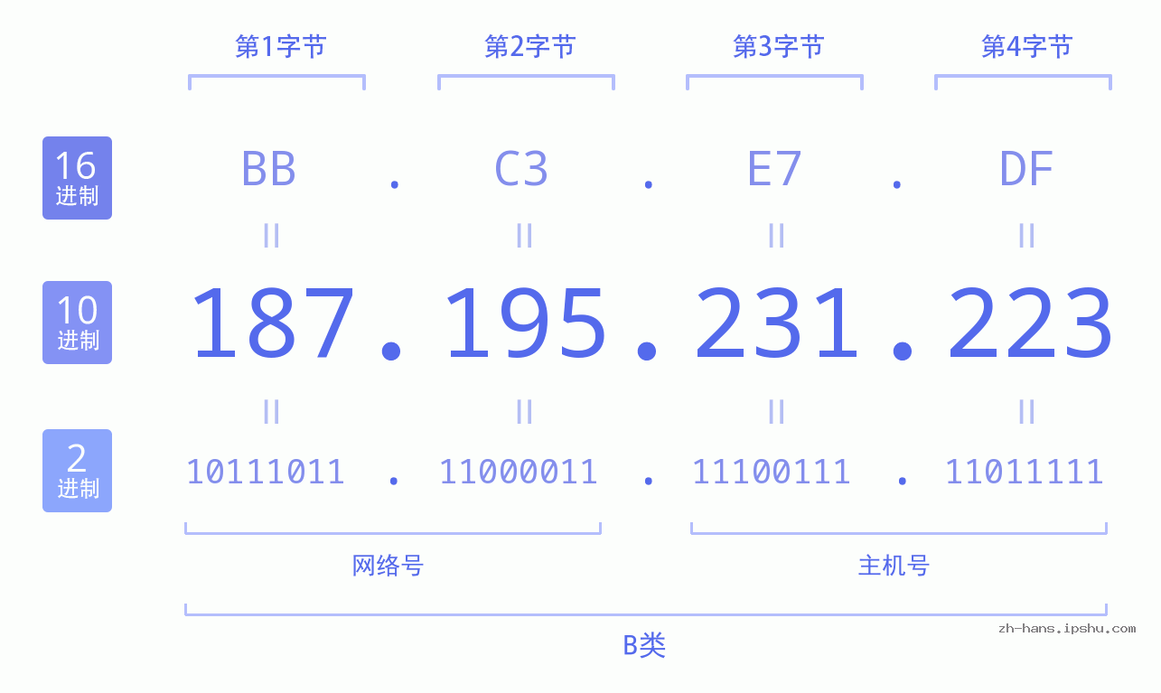 IP地址:187.195.231.223 数据结构图 二进制 十进制 十六进制 IPv4: 187.195.231.223 网络类型 网络号 主机号