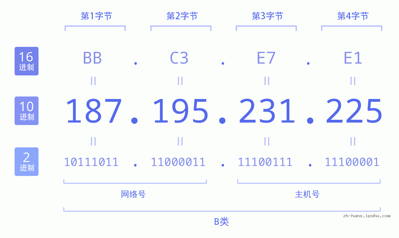 IP地址:187.195.231.225 数据结构图 二进制 十进制 十六进制 IPv4: 187.195.231.225 网络类型 网络号 主机号