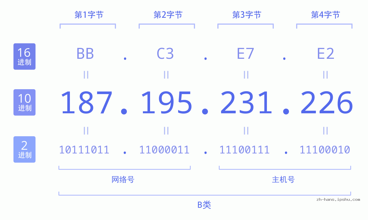 IP地址:187.195.231.226 数据结构图 二进制 十进制 十六进制 IPv4: 187.195.231.226 网络类型 网络号 主机号