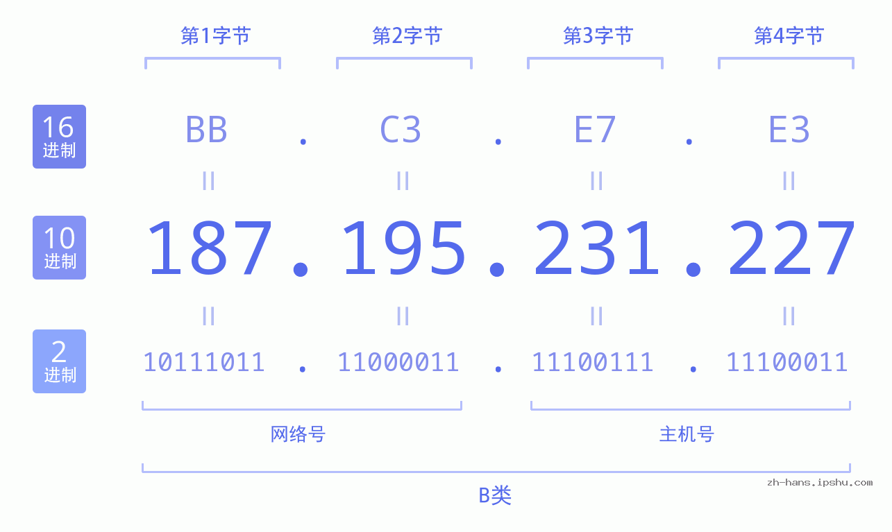 IP地址:187.195.231.227 数据结构图 二进制 十进制 十六进制 IPv4: 187.195.231.227 网络类型 网络号 主机号