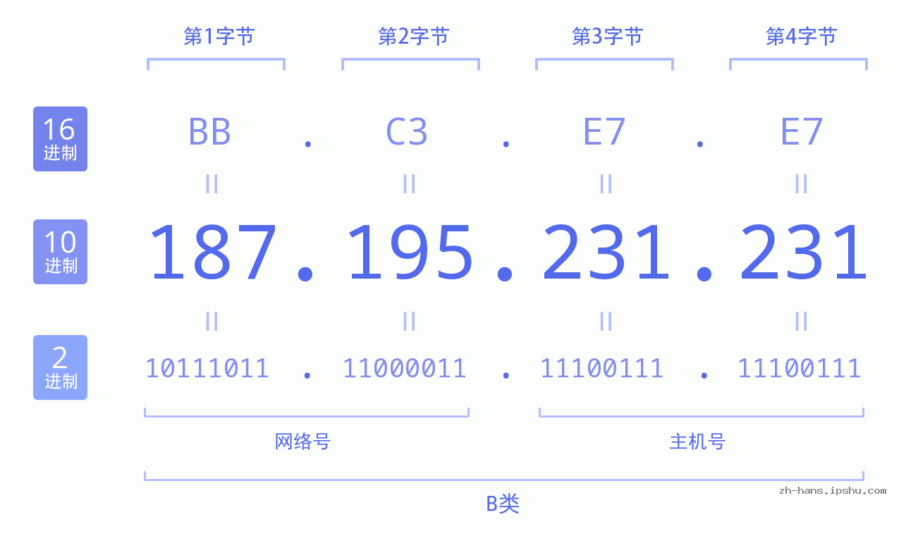 IP地址:187.195.231.231 数据结构图 二进制 十进制 十六进制 IPv4: 187.195.231.231 网络类型 网络号 主机号