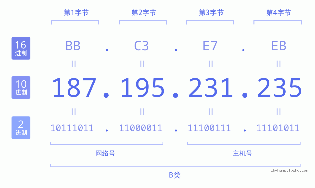 IP地址:187.195.231.235 数据结构图 二进制 十进制 十六进制 IPv4: 187.195.231.235 网络类型 网络号 主机号