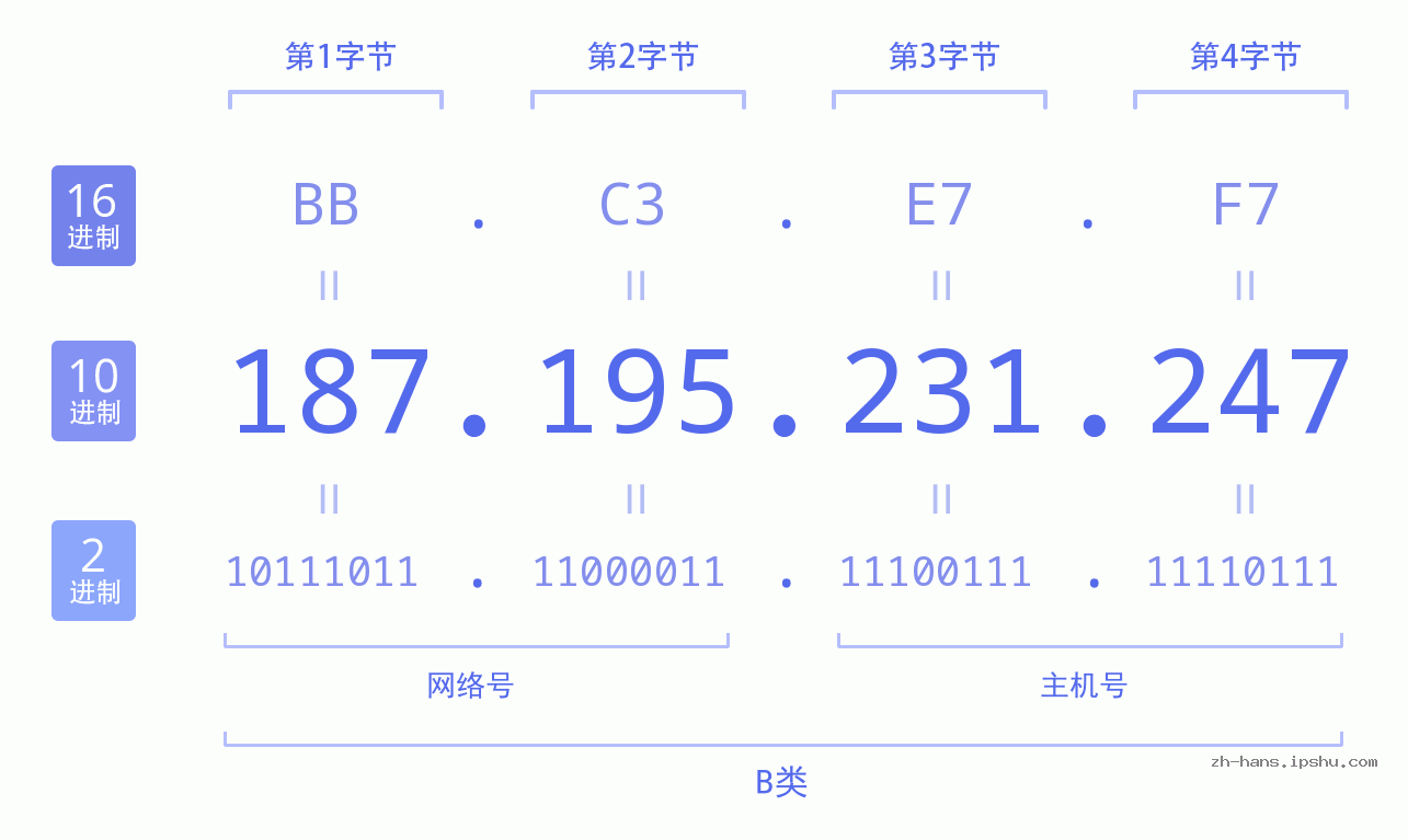 IP地址:187.195.231.247 数据结构图 二进制 十进制 十六进制 IPv4: 187.195.231.247 网络类型 网络号 主机号