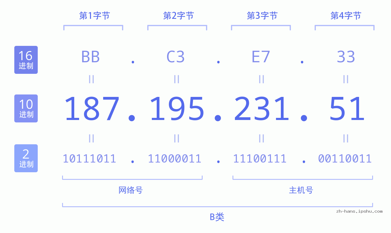 IP地址:187.195.231.51 数据结构图 二进制 十进制 十六进制 IPv4: 187.195.231.51 网络类型 网络号 主机号
