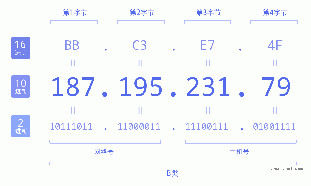 IP地址:187.195.231.79 数据结构图 二进制 十进制 十六进制 IPv4: 187.195.231.79 网络类型 网络号 主机号