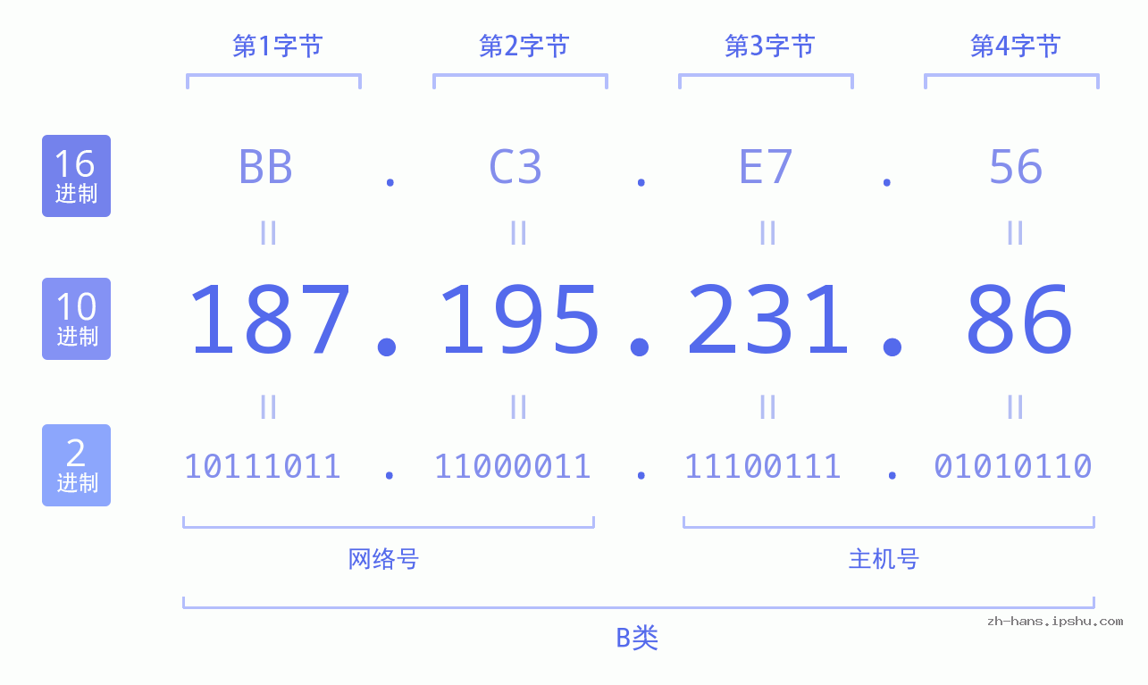 IP地址:187.195.231.86 数据结构图 二进制 十进制 十六进制 IPv4: 187.195.231.86 网络类型 网络号 主机号