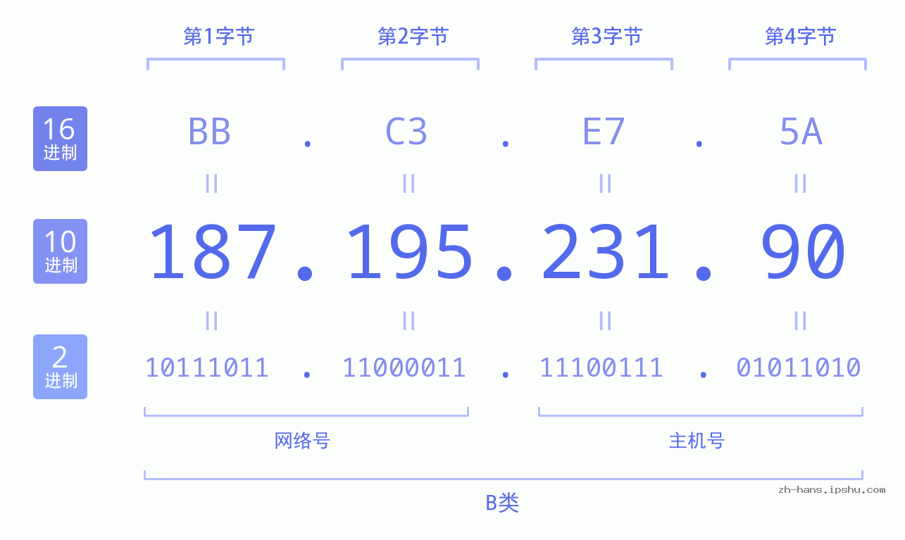 IP地址:187.195.231.90 数据结构图 二进制 十进制 十六进制 IPv4: 187.195.231.90 网络类型 网络号 主机号
