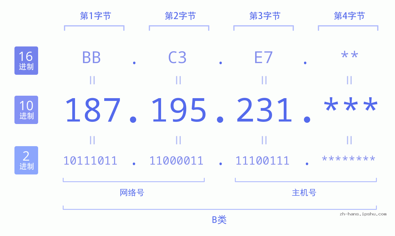 IP地址:187.195.231 数据结构图 二进制 十进制 十六进制 IPv4: 187.195.231 网络类型 网络号 主机号