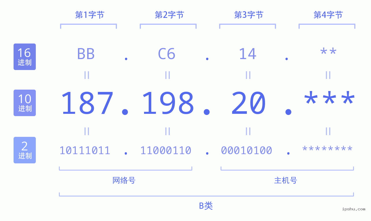 IPv4: 187.198.20 网络类型 网络号 主机号