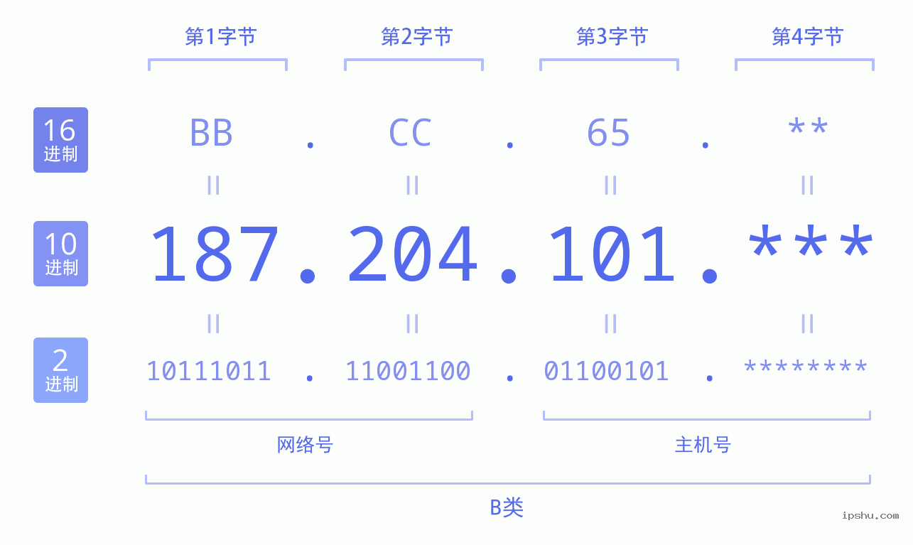 IPv4: 187.204.101 网络类型 网络号 主机号