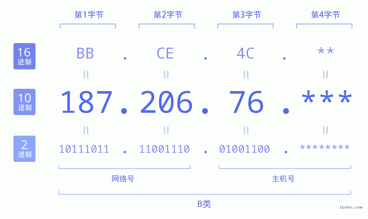 IPv4: 187.206.76 网络类型 网络号 主机号