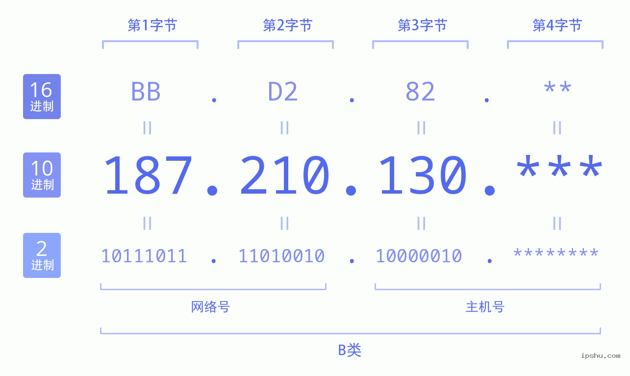 IPv4: 187.210.130 网络类型 网络号 主机号