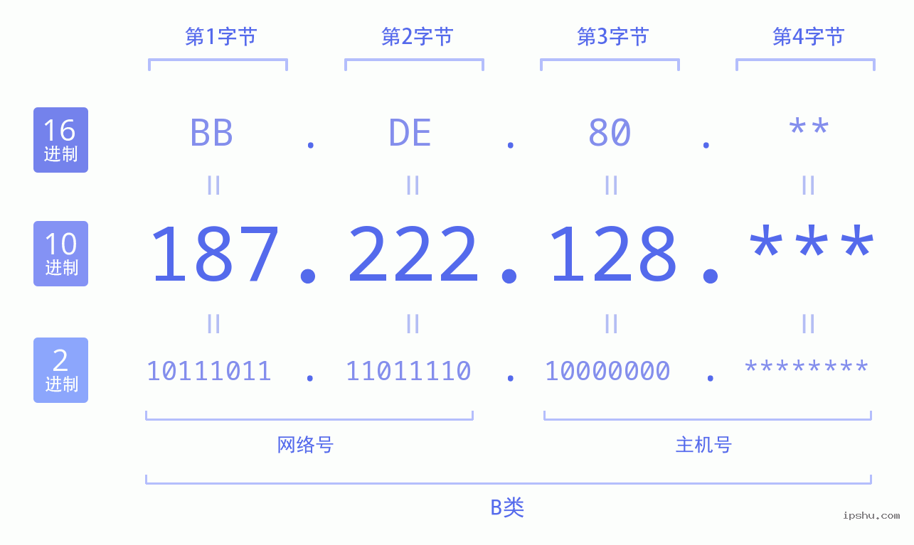 IPv4: 187.222.128 网络类型 网络号 主机号