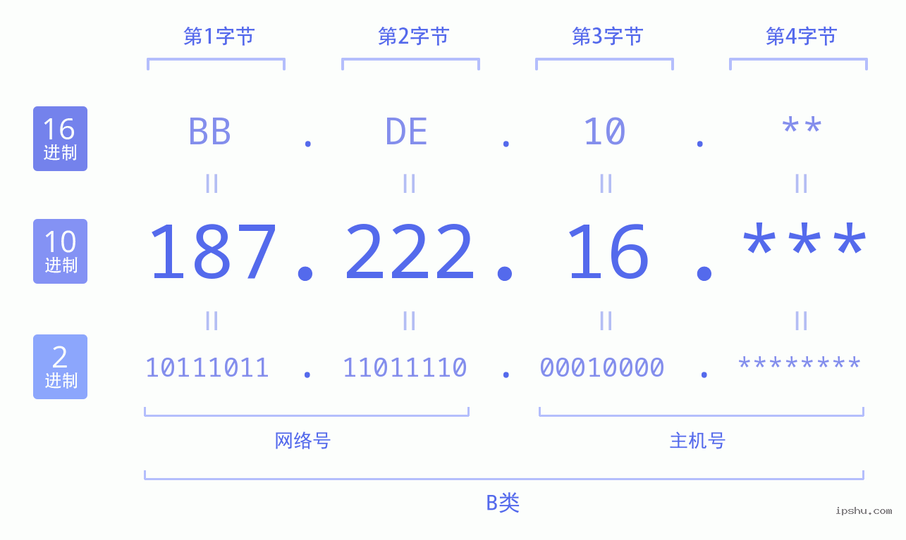 IPv4: 187.222.16 网络类型 网络号 主机号