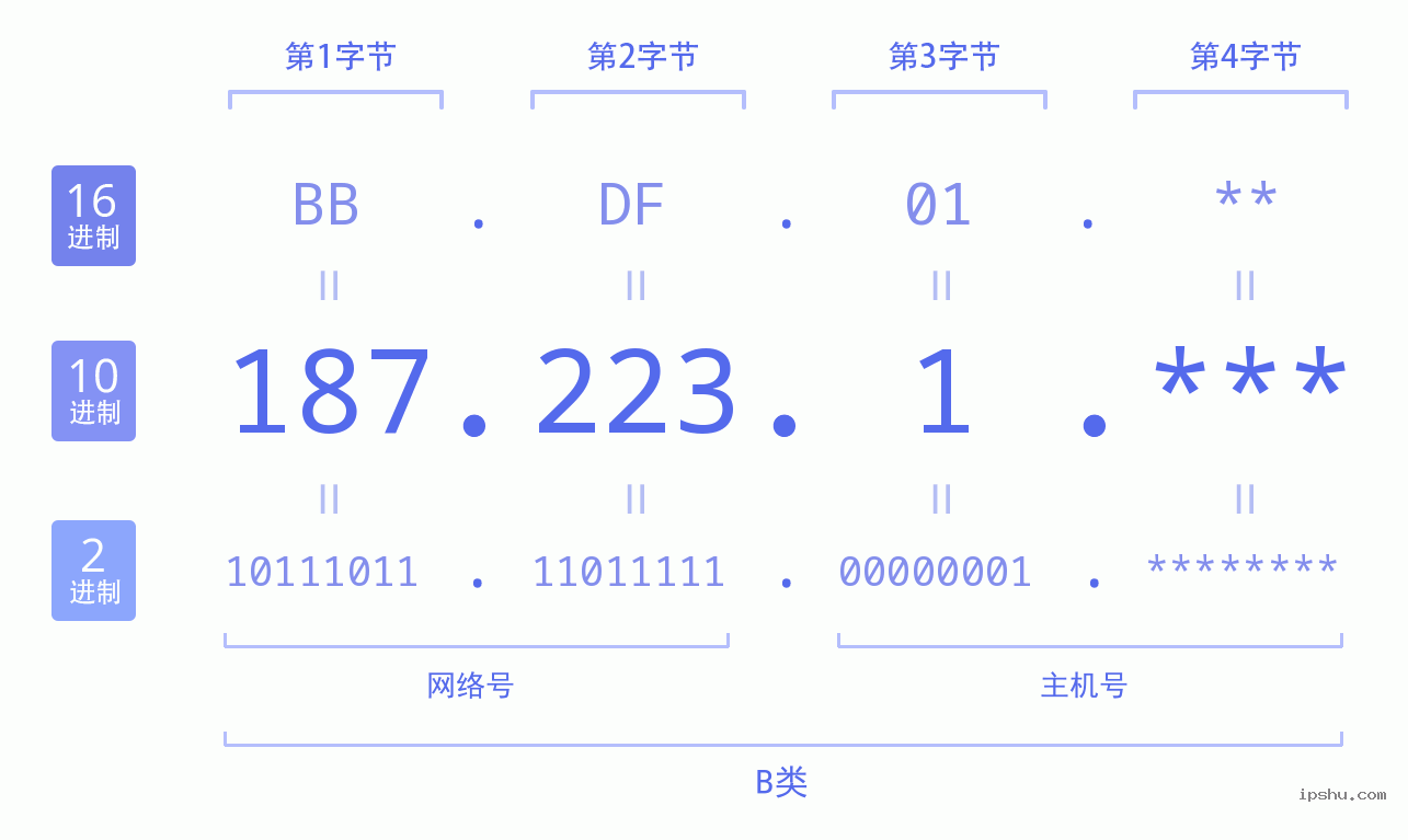 IPv4: 187.223.1 网络类型 网络号 主机号