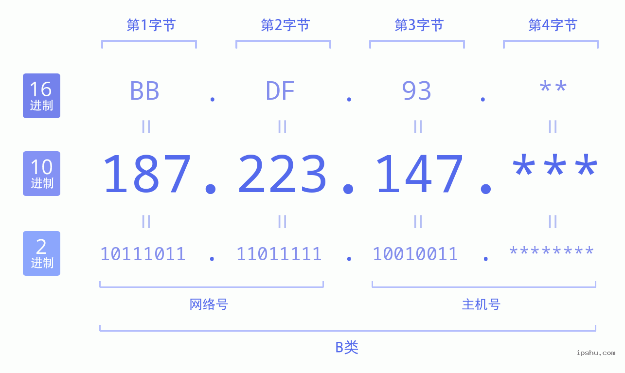 IPv4: 187.223.147 网络类型 网络号 主机号