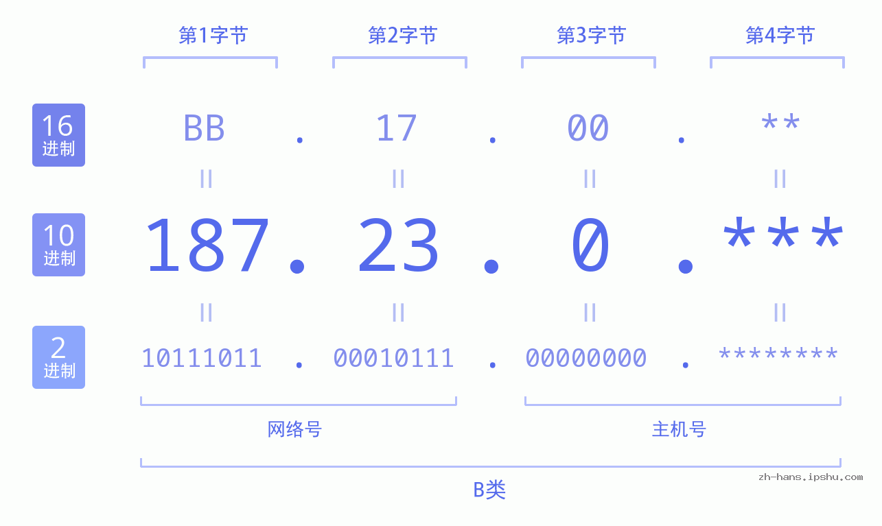 IP地址:187.23.0 数据结构图 二进制 十进制 十六进制 IPv4: 187.23.0 网络类型 网络号 主机号