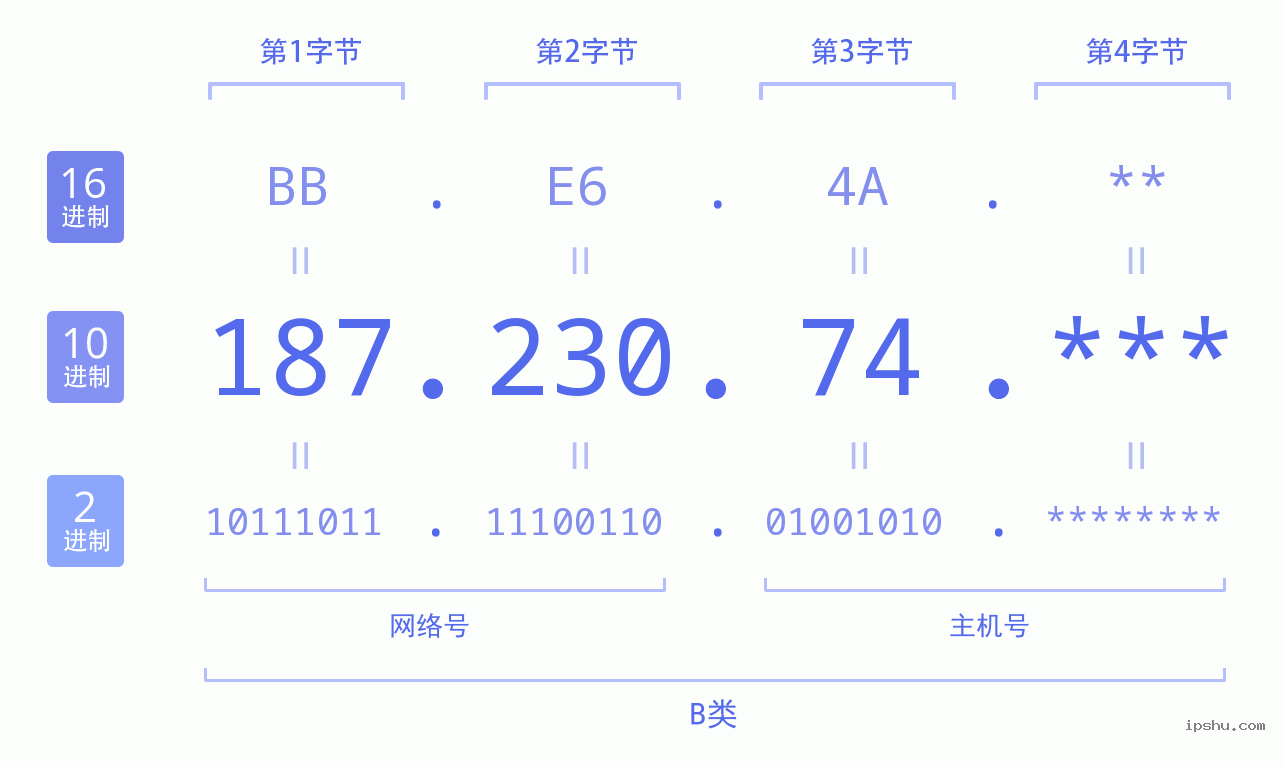 IPv4: 187.230.74 网络类型 网络号 主机号