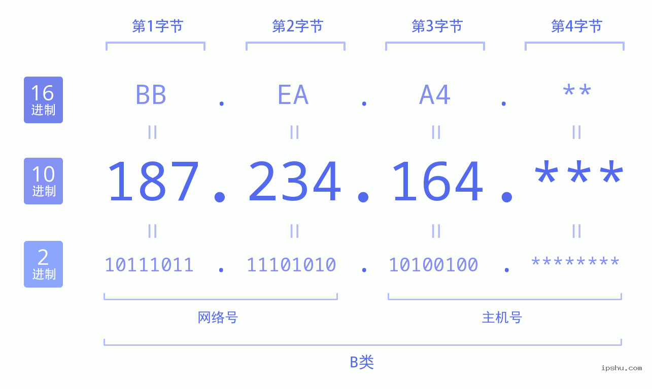 IPv4: 187.234.164 网络类型 网络号 主机号