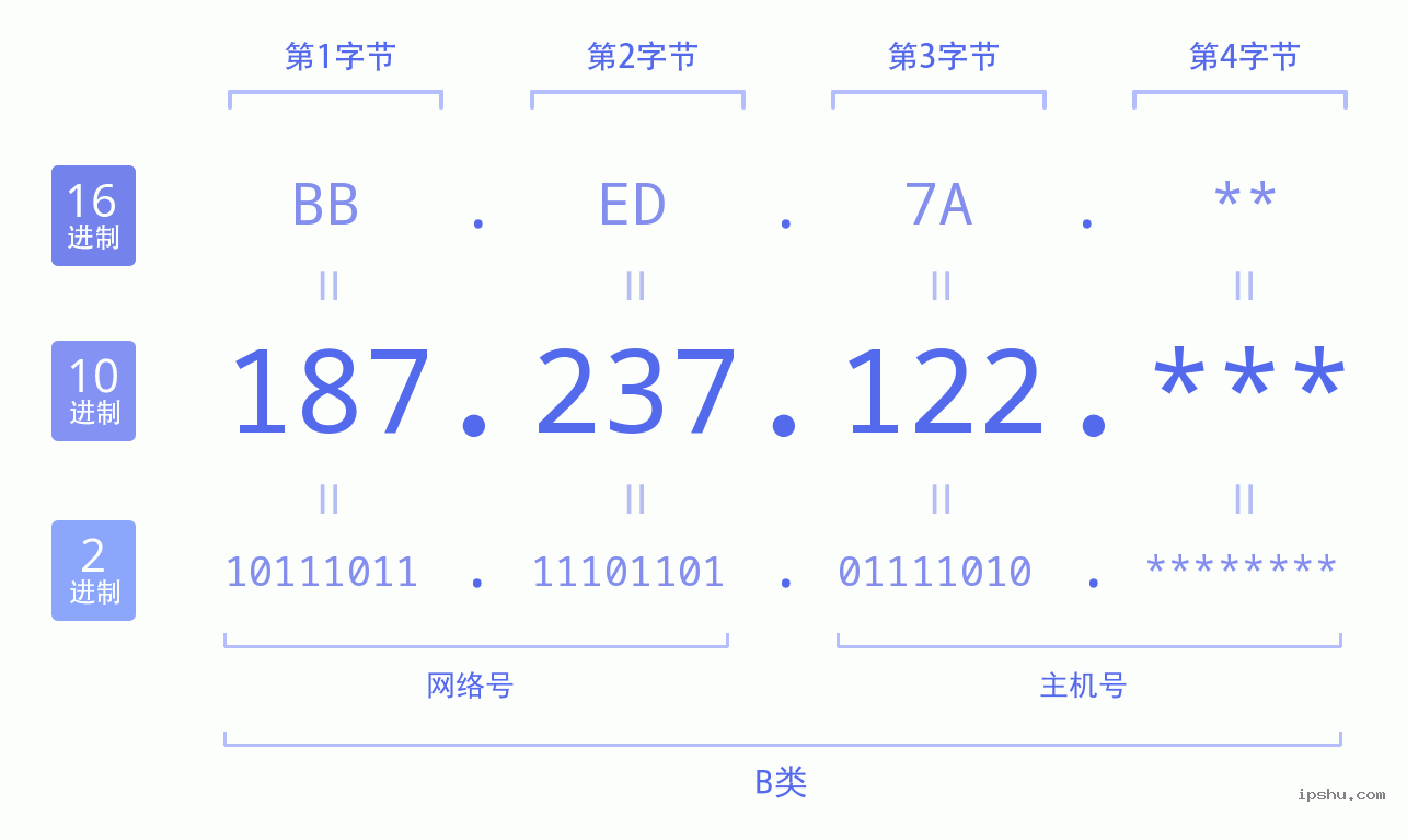 IPv4: 187.237.122 网络类型 网络号 主机号