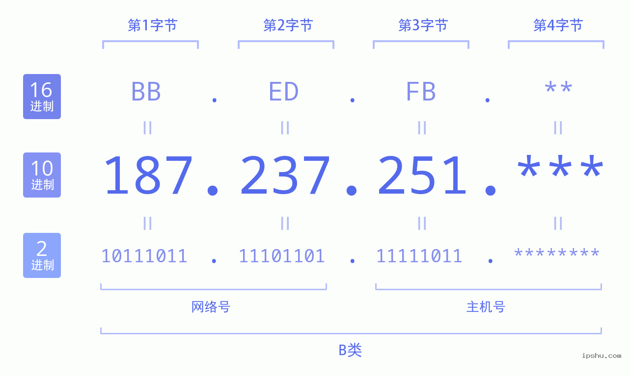 IPv4: 187.237.251 网络类型 网络号 主机号