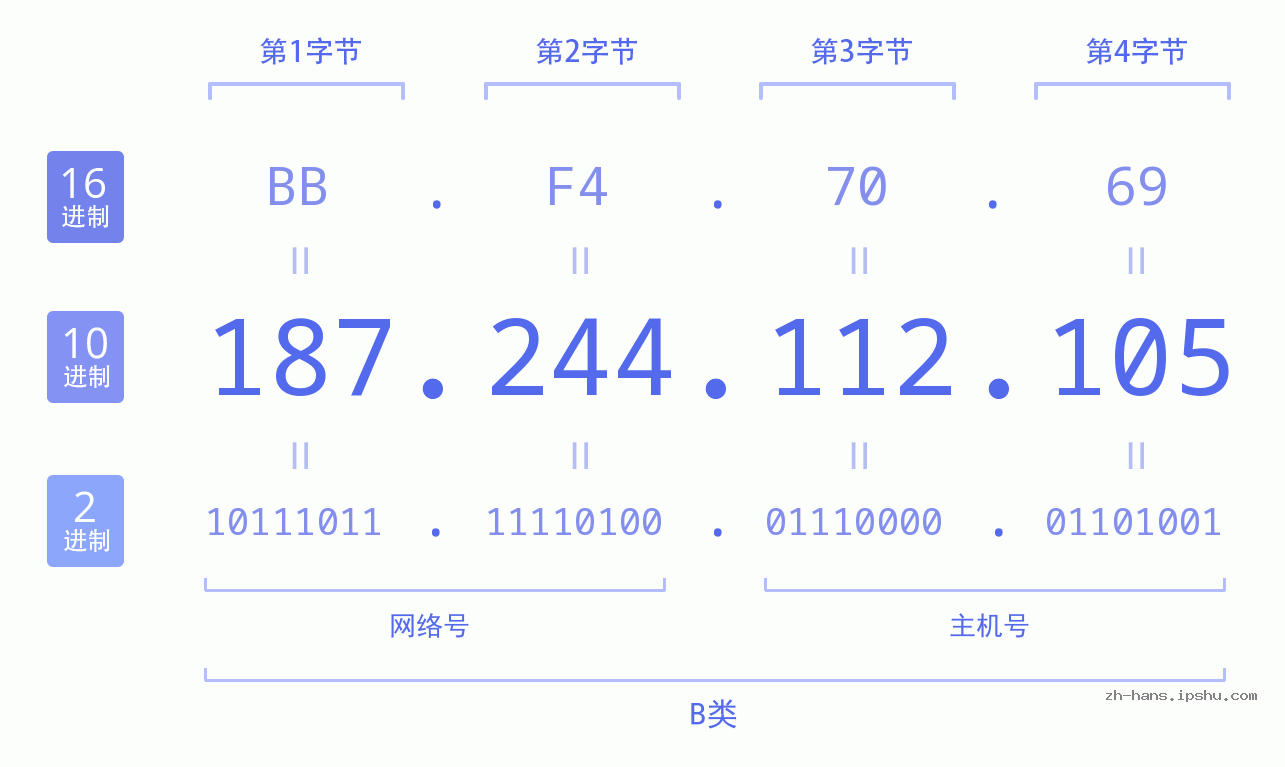 IP地址:187.244.112.105 数据结构图 二进制 十进制 十六进制 IPv4: 187.244.112.105 网络类型 网络号 主机号