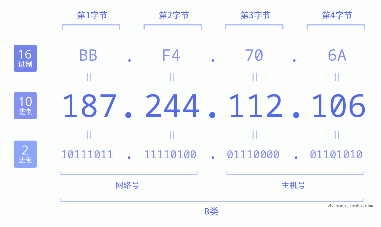 IP地址:187.244.112.106 数据结构图 二进制 十进制 十六进制 IPv4: 187.244.112.106 网络类型 网络号 主机号