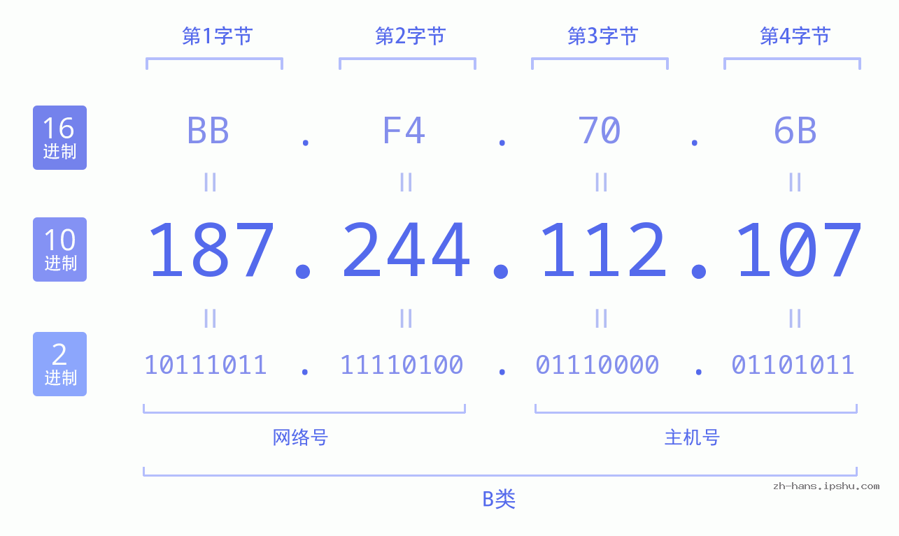 IP地址:187.244.112.107 数据结构图 二进制 十进制 十六进制 IPv4: 187.244.112.107 网络类型 网络号 主机号