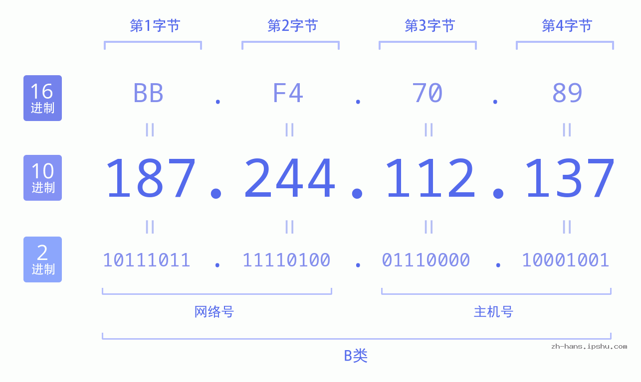IP地址:187.244.112.137 数据结构图 二进制 十进制 十六进制 IPv4: 187.244.112.137 网络类型 网络号 主机号