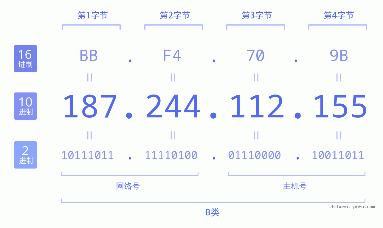 IP地址:187.244.112.155 数据结构图 二进制 十进制 十六进制 IPv4: 187.244.112.155 网络类型 网络号 主机号