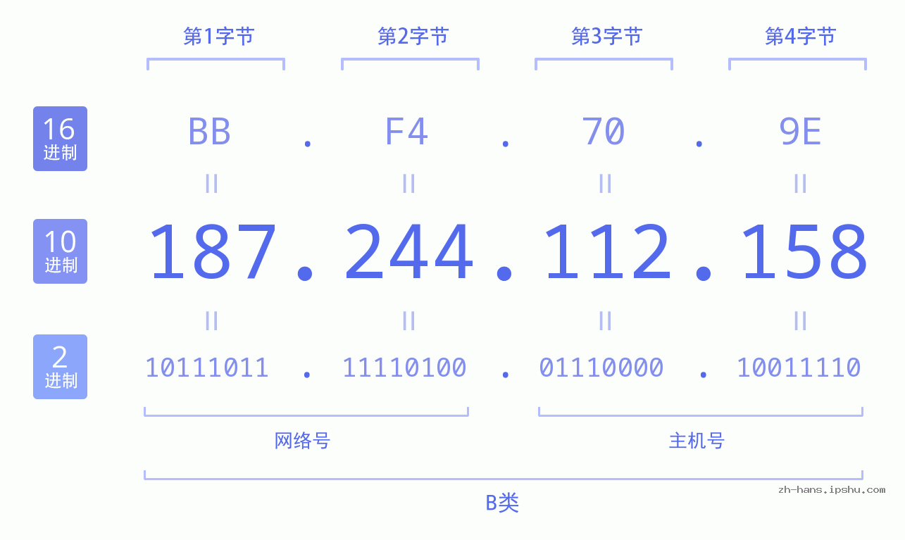 IP地址:187.244.112.158 数据结构图 二进制 十进制 十六进制 IPv4: 187.244.112.158 网络类型 网络号 主机号