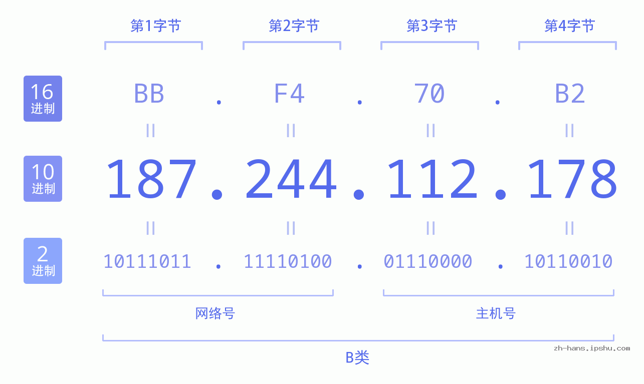 IP地址:187.244.112.178 数据结构图 二进制 十进制 十六进制 IPv4: 187.244.112.178 网络类型 网络号 主机号